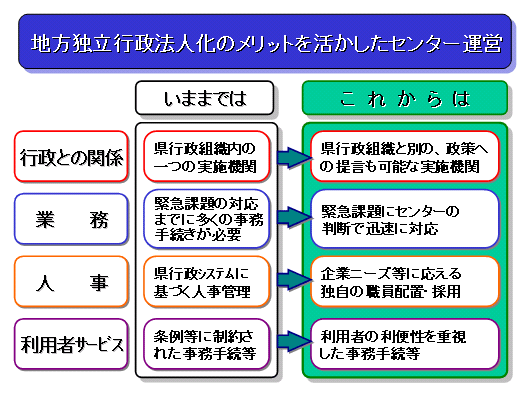 地方独立行政法人化のメリットを活かしたセンター運営